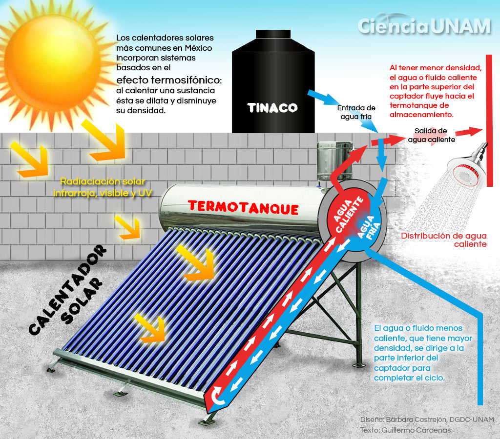 Del bóiler de al calentador solar, una opción - UNAM
