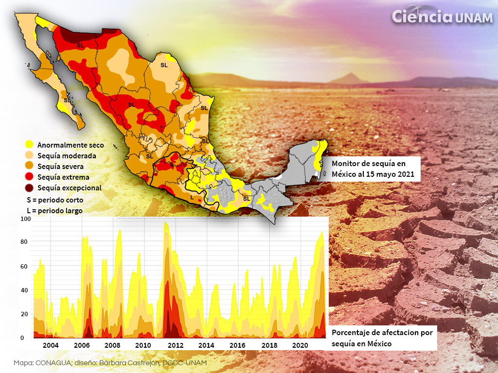 La sequía severa en México Ciencia UNAM