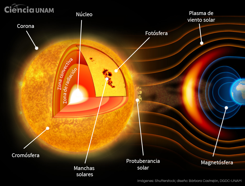 nuestro sol comparado con los planetas