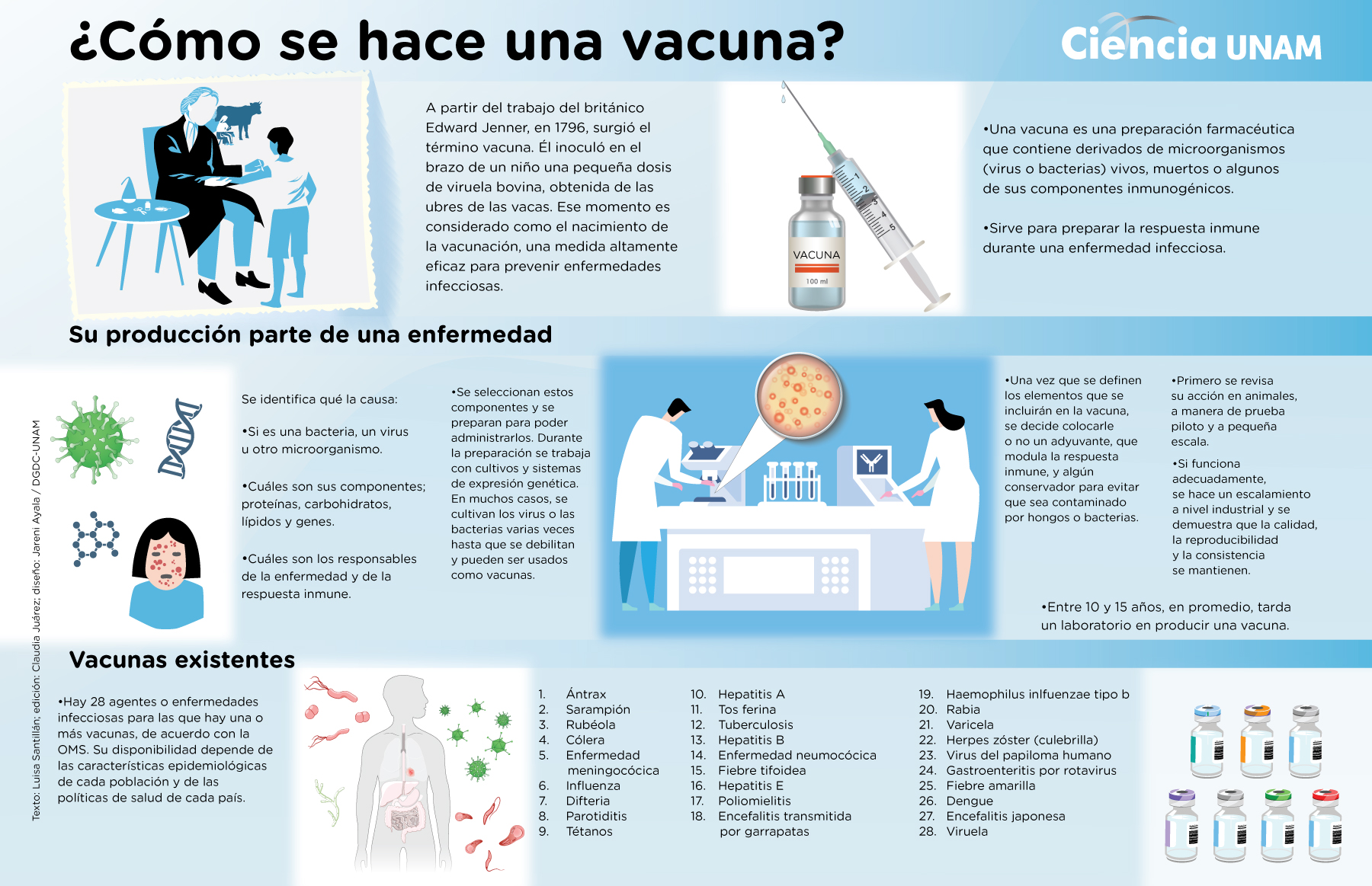 INFOGRAFÍA ¿Cómo se hace una vacuna? Ciencia UNAM