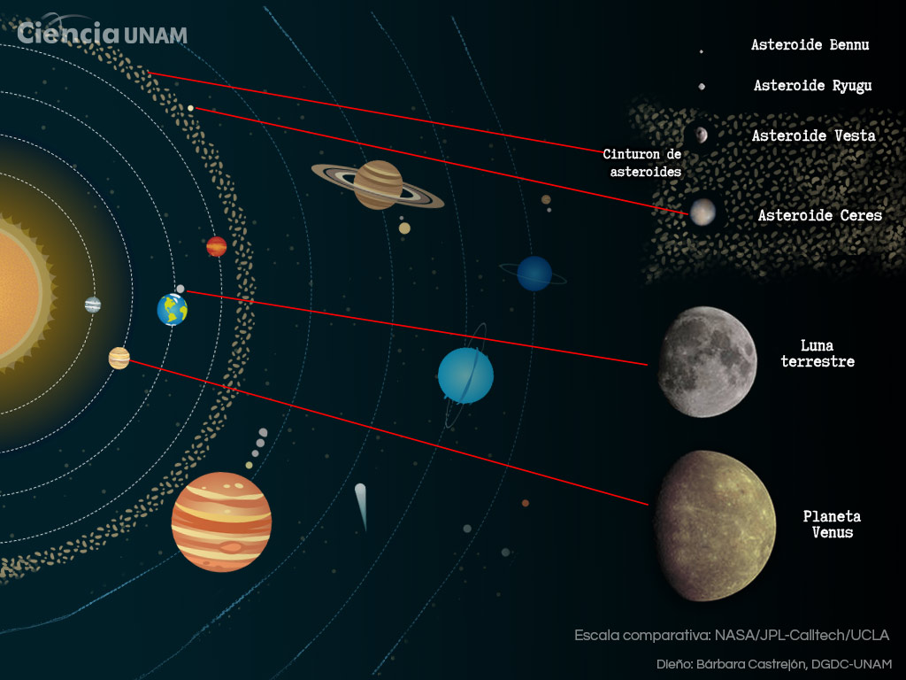 Sistema solar: Descubre más la ubicación de nuestro planeta en la