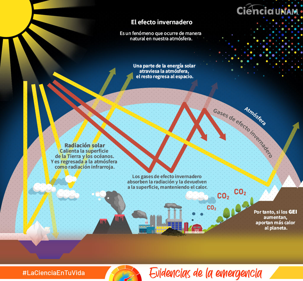 Especial Emergencia Climática. Los primeros pasos en la ciencia del clima -  Ciencia UNAM